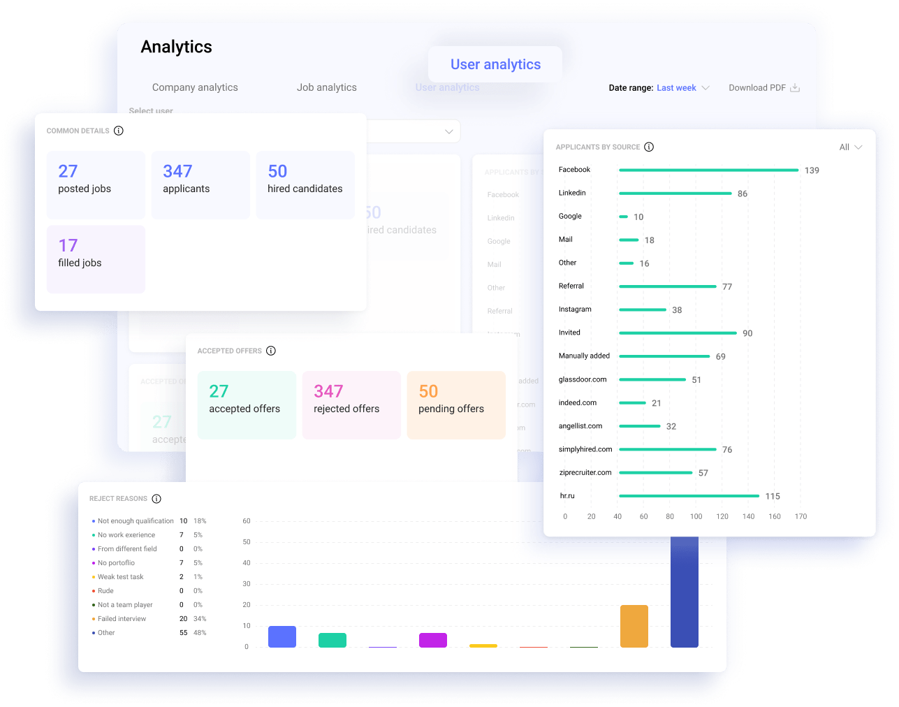 D. User based analytics