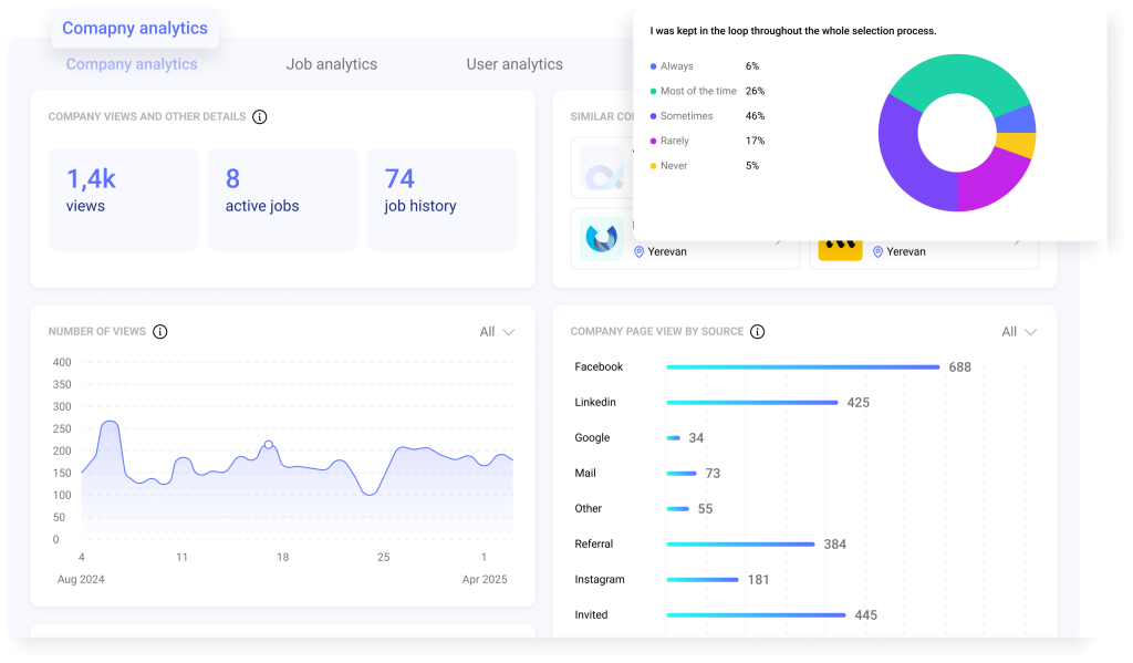 Hirebee dashboard featuring the company analytics with HR metrics.