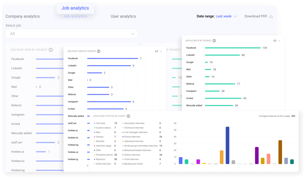 Hirebee dashboard showing Job analytics with HR metrics