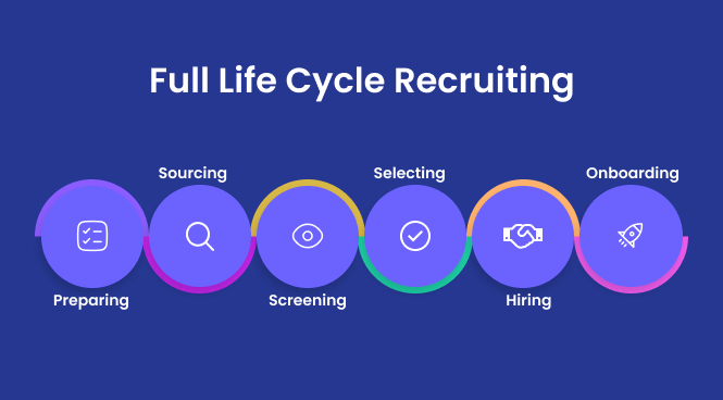 ilustration of full recruitement cyrcle stages